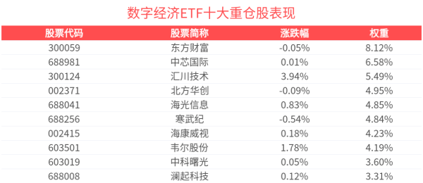 源顺网 中国信创产业有望迎来发展新机遇，数字经济ETF(560800)震荡上涨