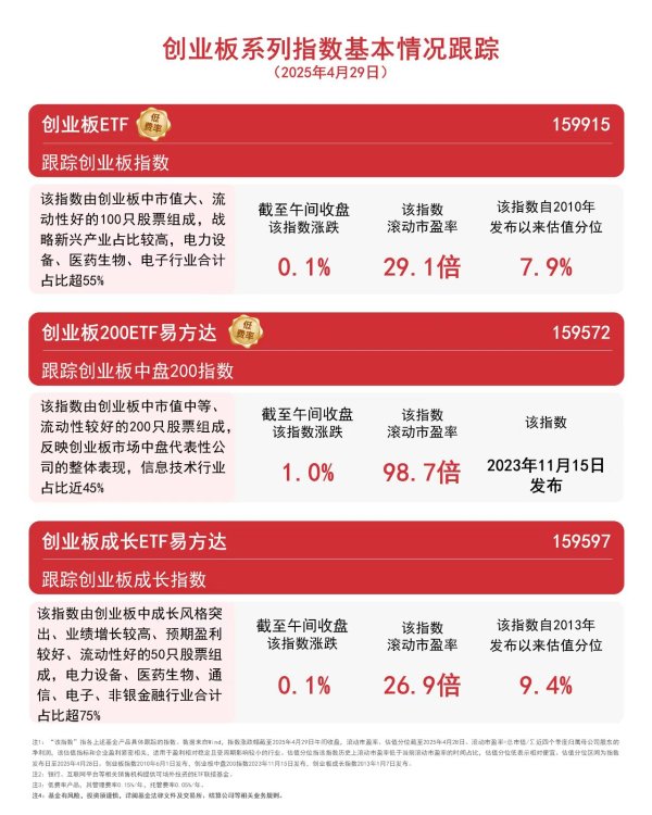 宇轩配资 创业板震荡上行，创业板ETF（159915）昨日获1.5亿元资金加码